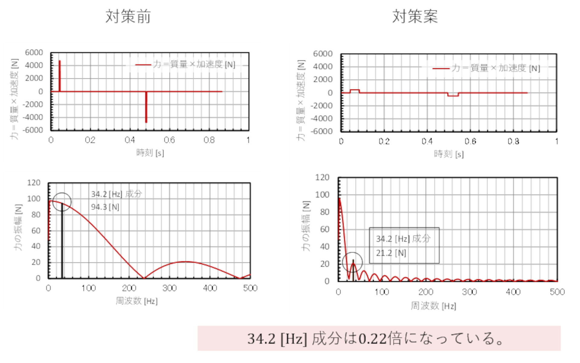 振動対策のアプローチについて考える：CAEと計測技術を使った振動・騒音対策（7）（3/4 ページ） - MONOist