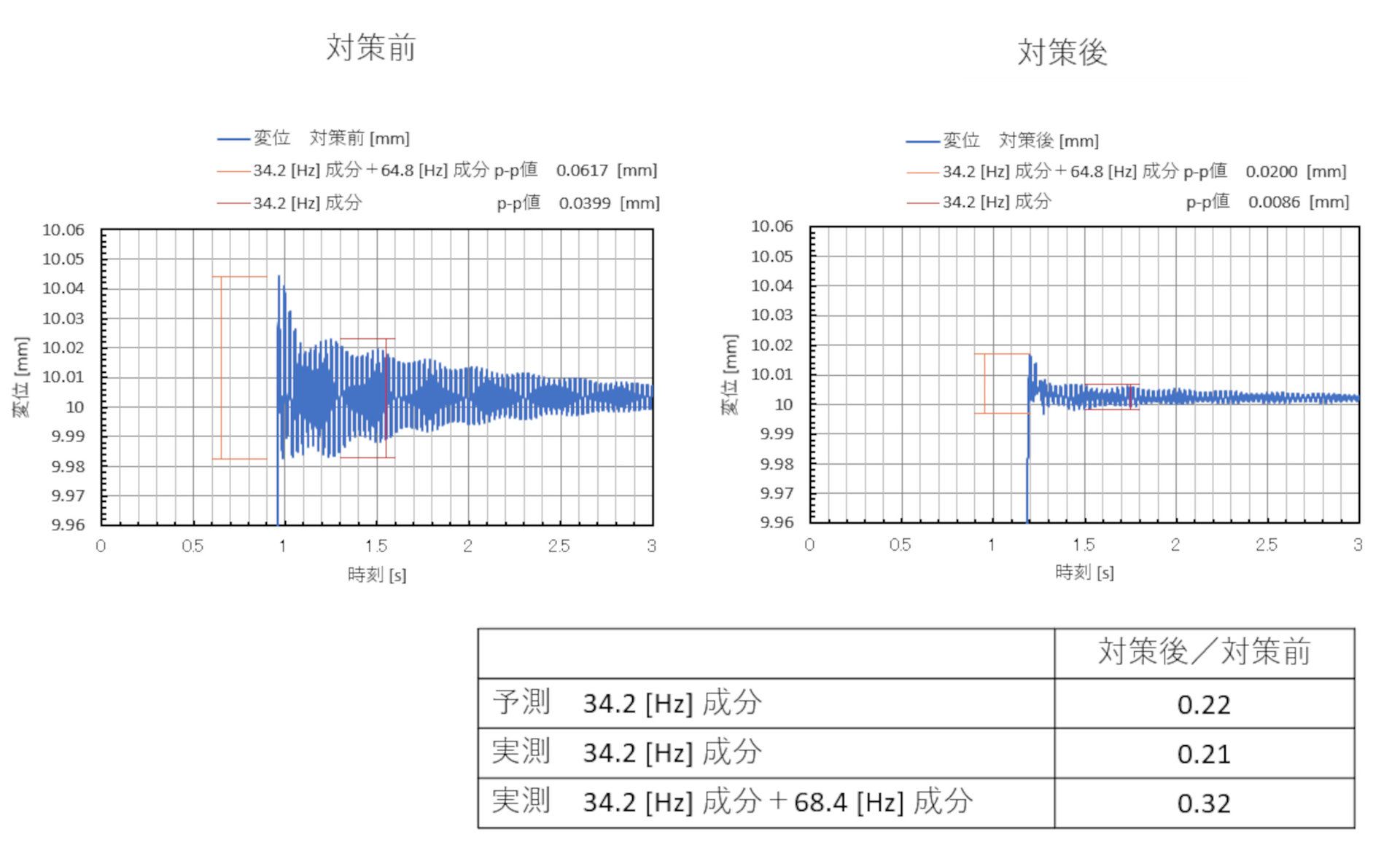 振動対策のアプローチについて考える：CAEと計測技術を使った振動・騒音対策（7）（3/4 ページ） - MONOist