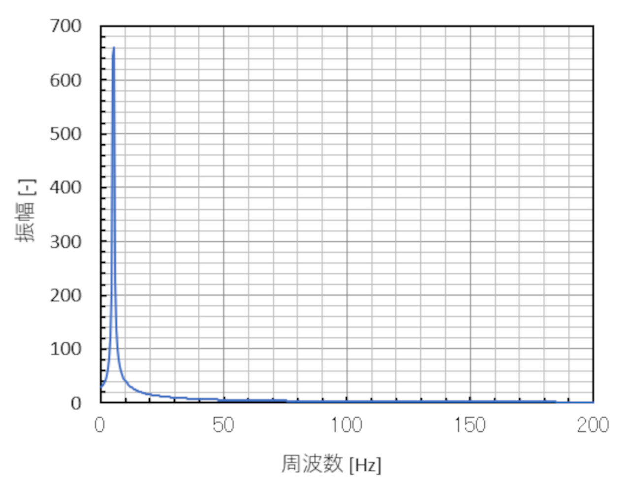 振動対策のアプローチについて考える:CAEと計測技術を使った振動・騒音対策(7)(4/4 ページ) - MONOist