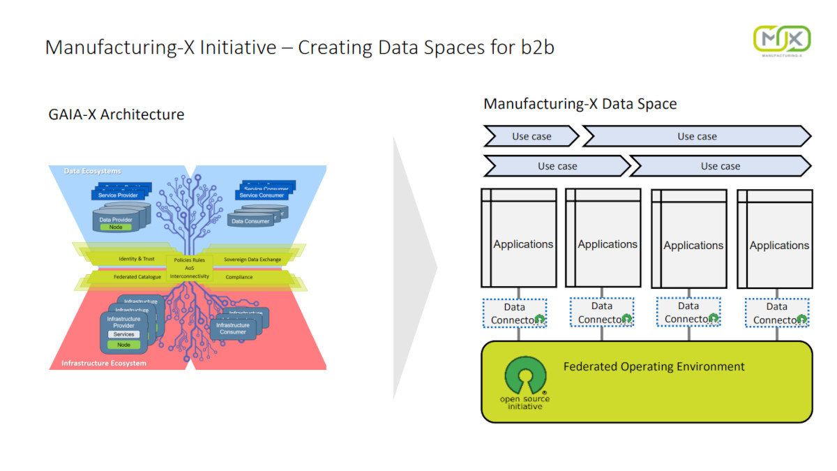 “製造業のため”のデータスペースを作る意義、「ManufacturingX」が目指すもの：FAインタビュー（1/3 ページ） MONOist