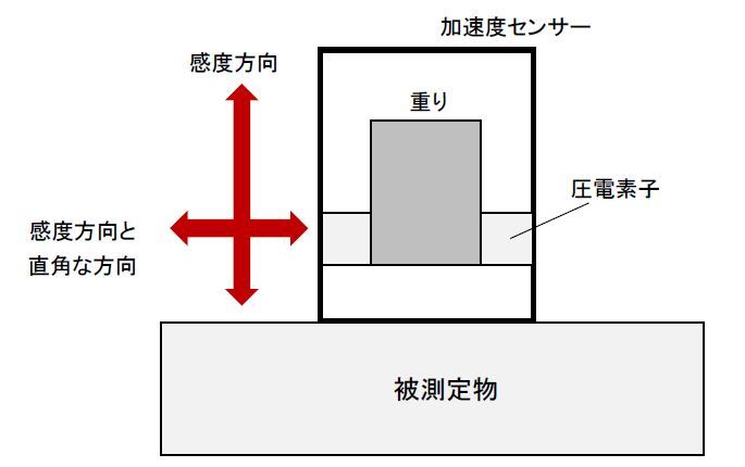 知っておきたい振動測定の手段あれこれ：CAEと計測技術を使った振動・騒音対策（10）（1/5 ページ） - MONOist