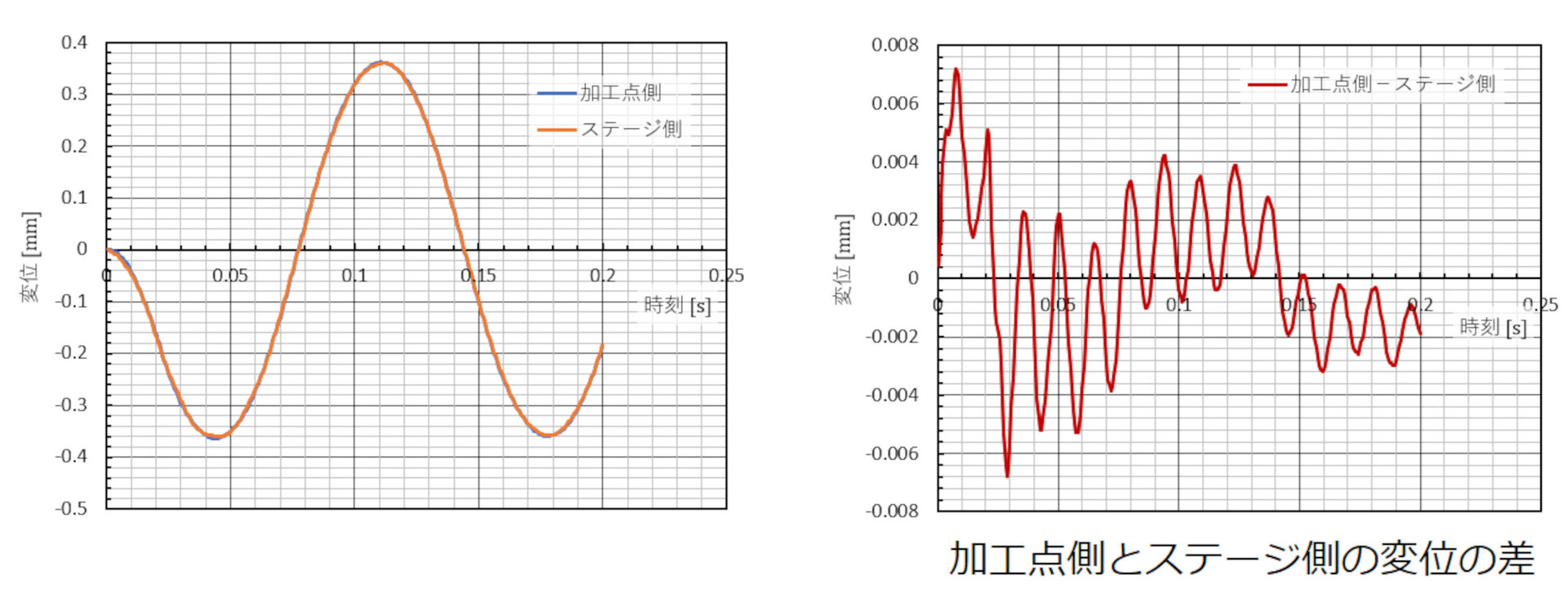 シミュレーションによる時刻歴応答解析を理解する：CAEと計測技術を使った振動・騒音対策（13）（3/5 ページ） - MONOist
