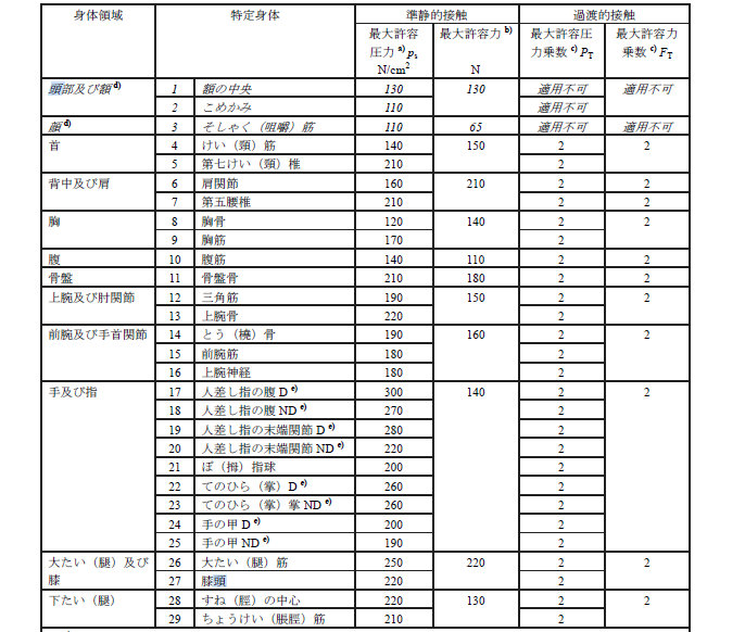 協働ロボットが人の隣で働くために行う、ISO/TS15066に基づくリスクアセスメント：協働ロボットのリスクアセスメント解説（2）（2/3 ...