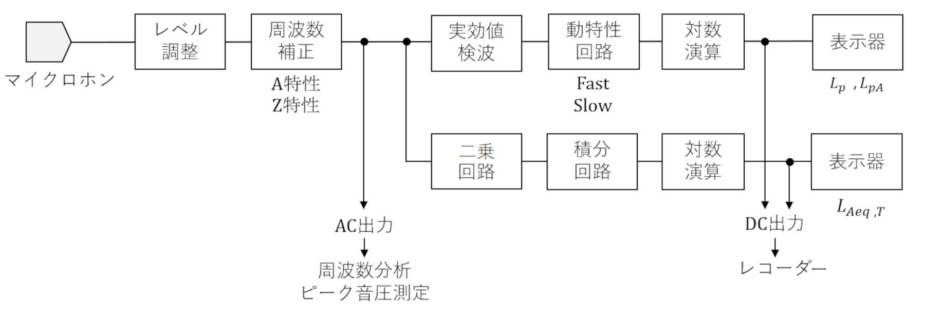 騒音低減技術を説明する前に騒音計の使い方をおさらいする：CAEと計測技術を使った振動・騒音対策（16）（2/3 ページ） - MONOist