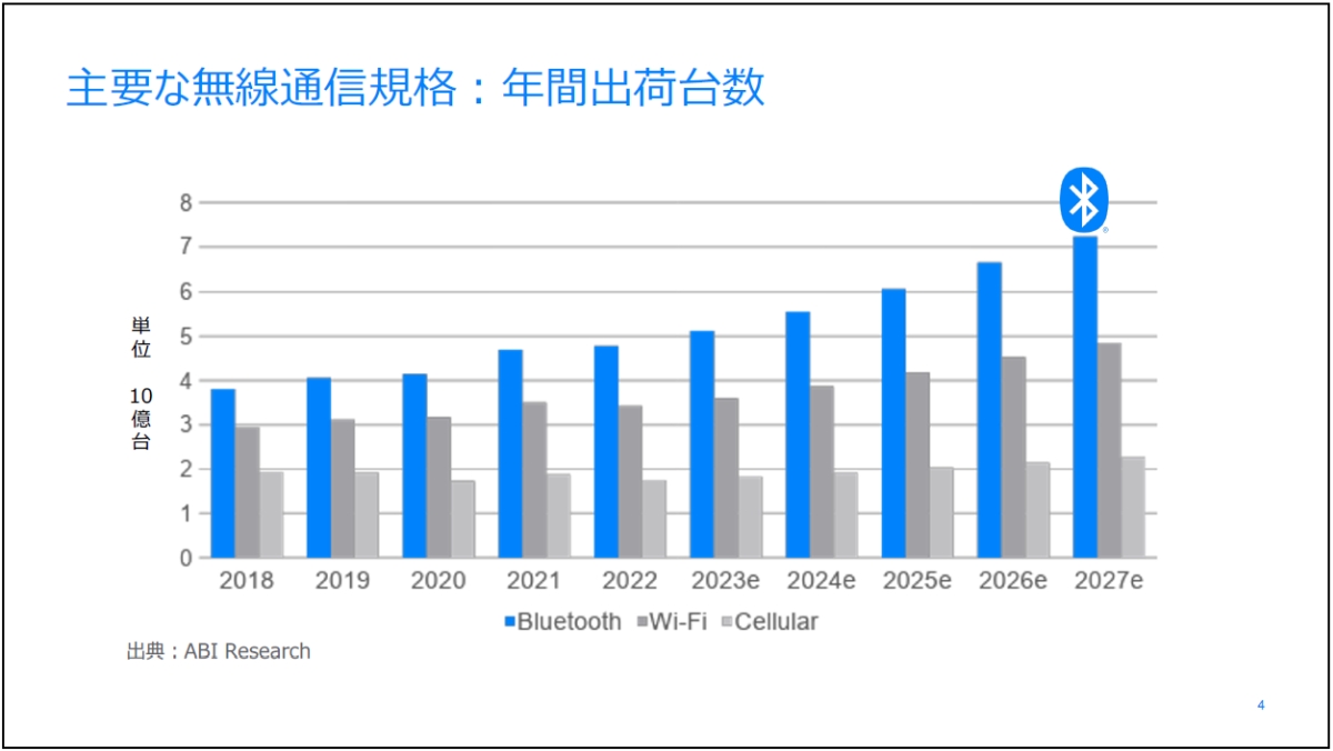 Bluetoothが距離測定を高精度化、BLEの速度を4倍にして5G／6GHz帯への拡張も：組み込み開発ニュース - MONOist