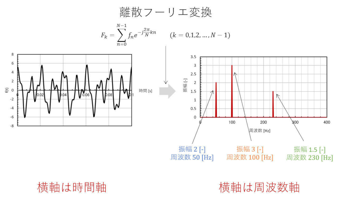 【最終回】CAEと計測技術を使った振動・騒音対策の総まとめ:CAEと計測技術を使った振動・騒音対策(21)(1/3 ページ) - MONOist