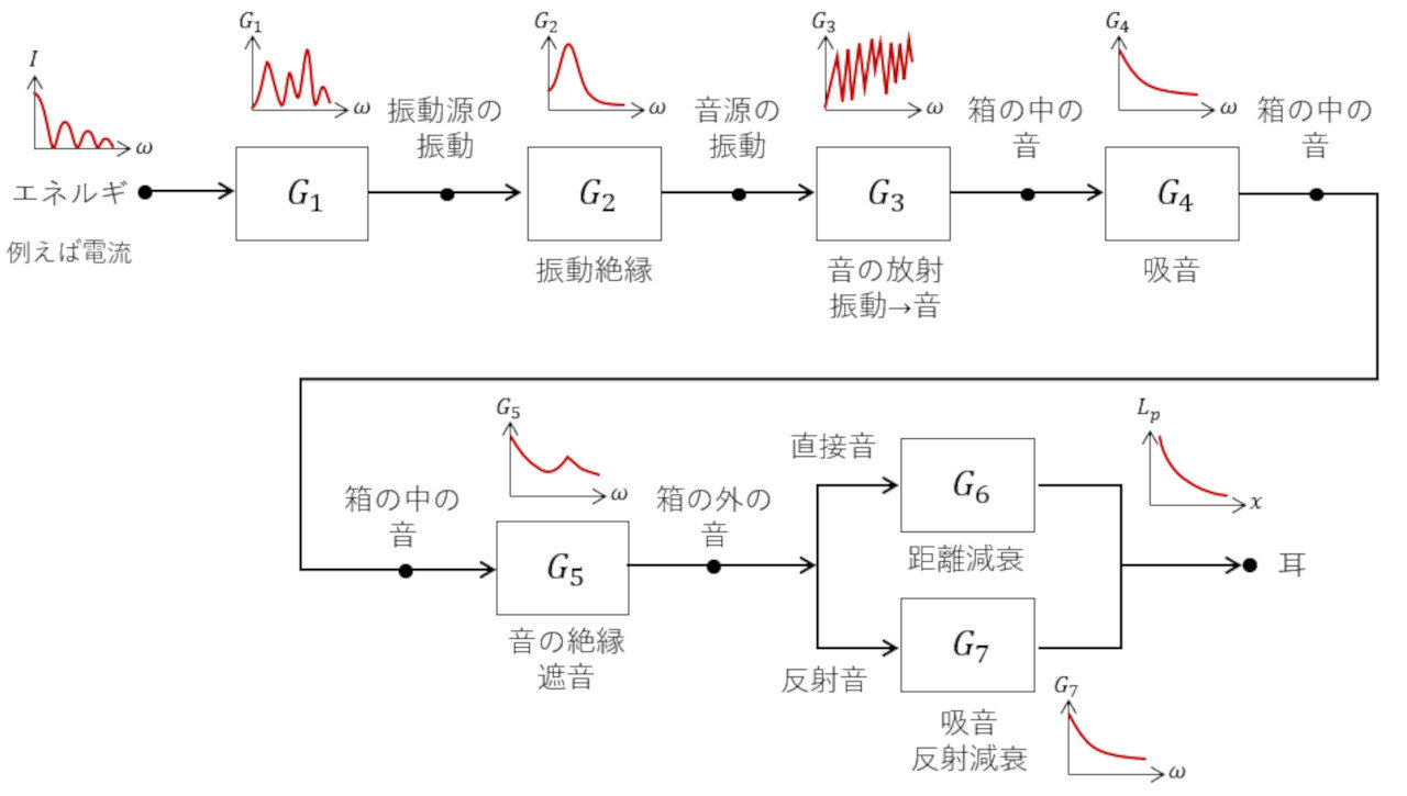 【最終回】CAEと計測技術を使った振動・騒音対策の総まとめ：CAEと計測技術を使った振動・騒音対策（21）（1/3 ページ） - MONOist