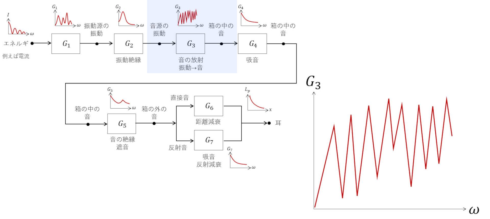 【最終回】CAEと計測技術を使った振動・騒音対策の総まとめ:CAEと計測技術を使った振動・騒音対策(21)(2/3 ページ) - MONOist