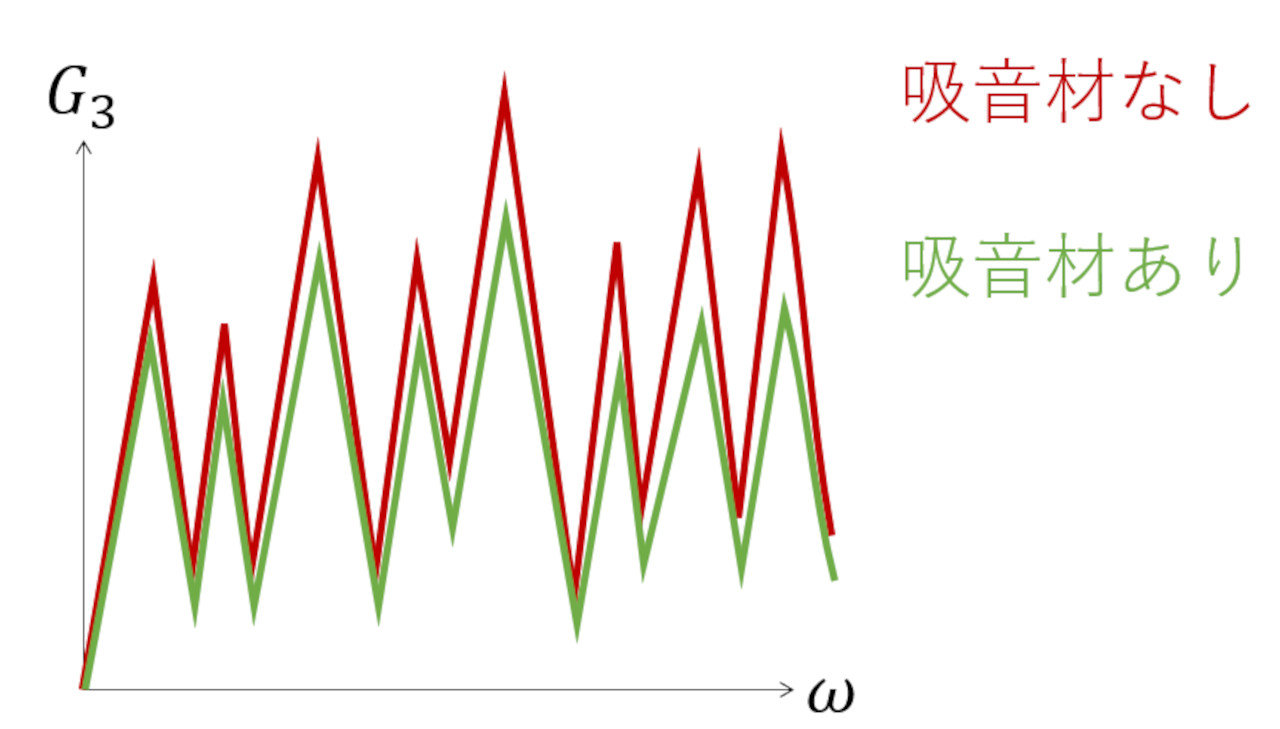 【最終回】CAEと計測技術を使った振動・騒音対策の総まとめ:CAEと計測技術を使った振動・騒音対策(21)(3/3 ページ) - MONOist