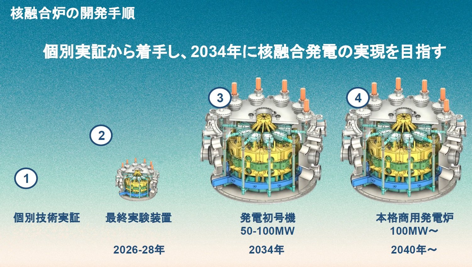 核融合炉発電の研究を加速、ヘリカル型核融合炉初号機の完成は2034年を目標に：材料技術（2/2 ページ） - MONOist