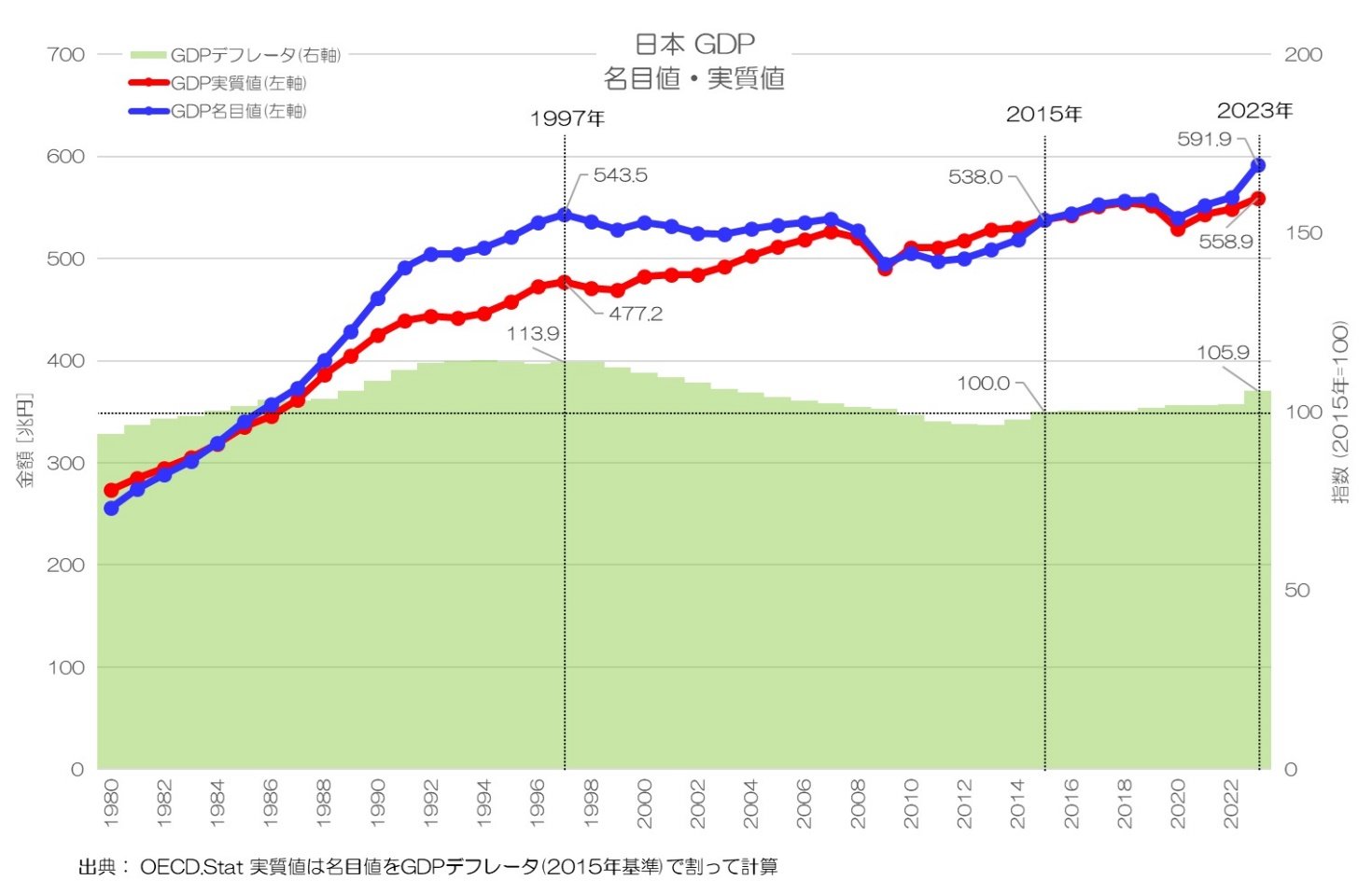 GDPの「実質値」と「名目値」とは何なのか？：小川製作所のスキマ時間にながめる経済データ（26）（2/3 ページ） - MONOist