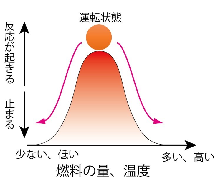 核融合発電とは？ 優位性や安全性などの基礎を解説：核融合発電 基本のキ（1）（2/3 ページ） - MONOist