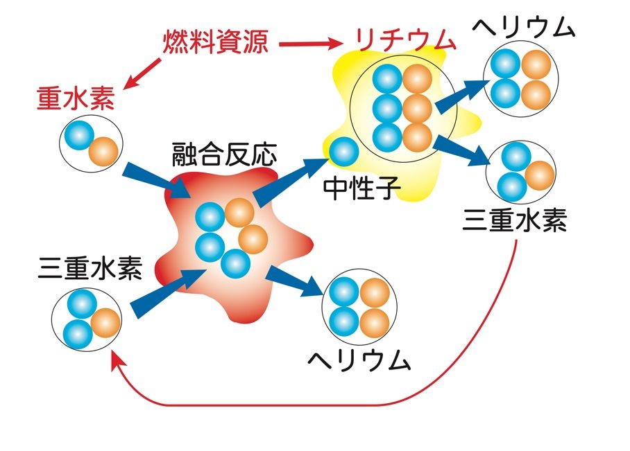 実際の核融合炉と発電の仕組み：核融合発電 基本のキ（2）（2/3 ページ） - MONOist