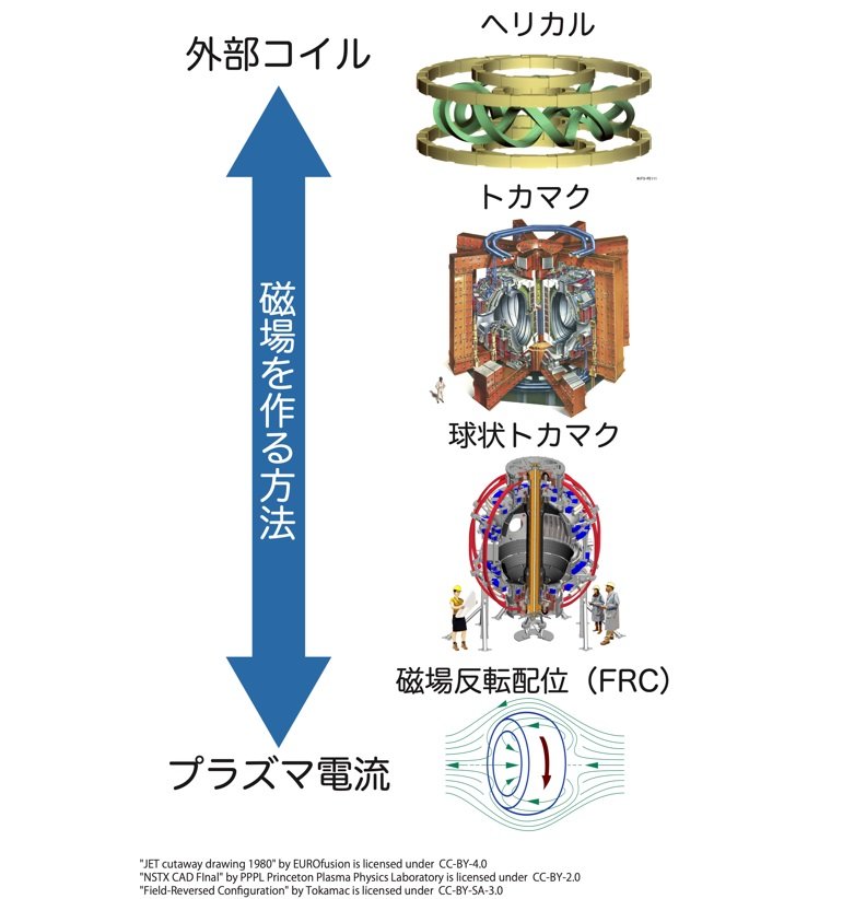 核融合炉発電実現に向けた多様なアプローチ 核融合ベンチャーの動向：核融合発電 基本のキ（3）（1/3 ページ） - MONOist