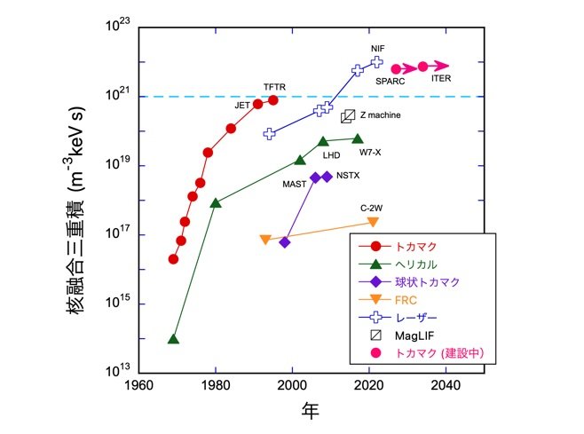 核融合炉発電実現に向けた多様なアプローチ 核融合ベンチャーの動向：核融合発電 基本のキ（3）（2/3 ページ） - MONOist