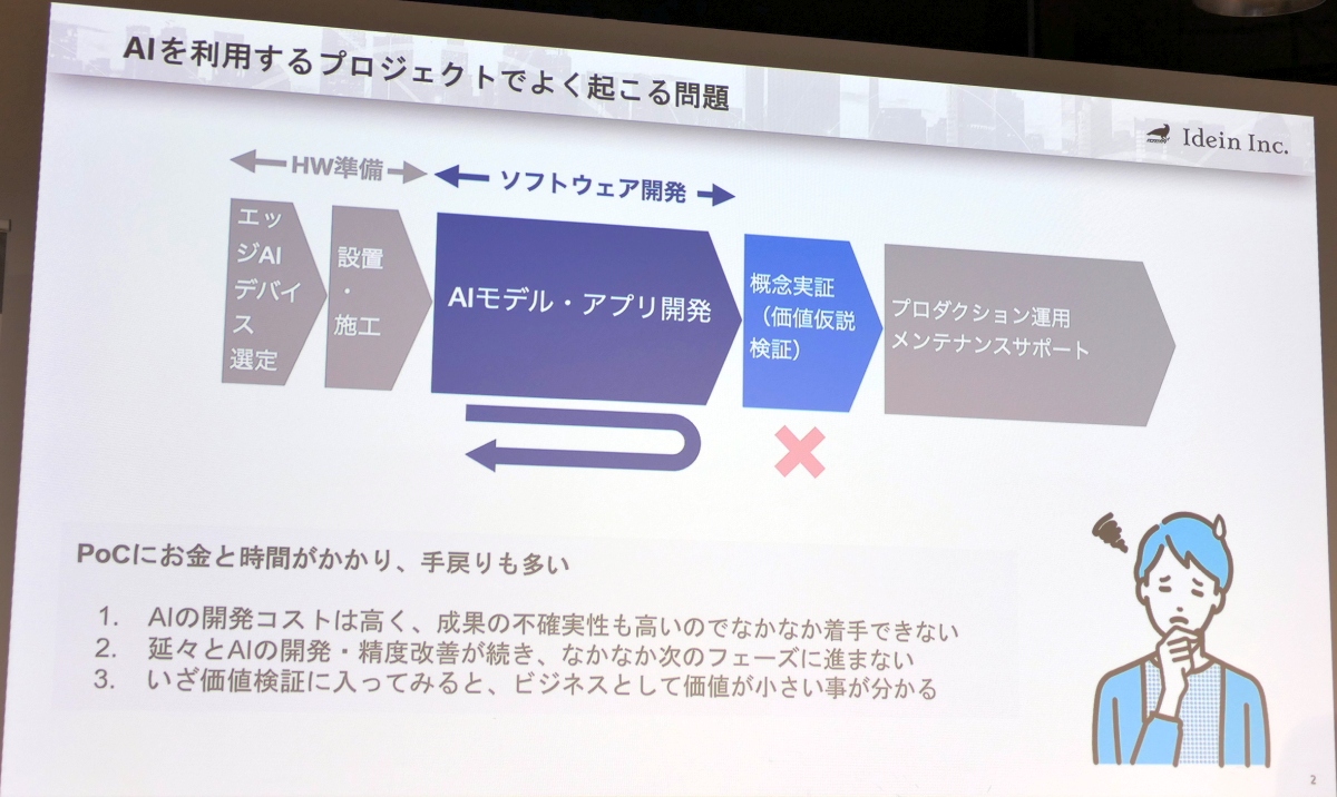 Idein Computer エッジ生成AIでAI開発費がゼロに、IdeinがOpenAIの「CLIP」活用アプリを発表:人工知能ニュース(2/2 ページ) - MONOist
