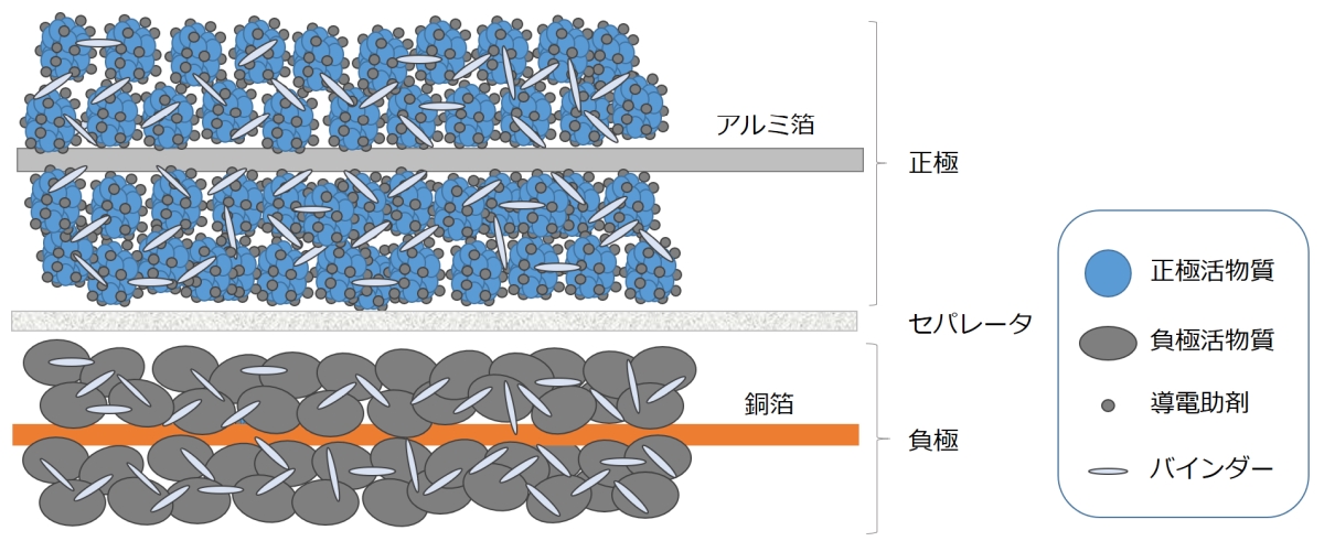 リチウムイオン電池の電極を構成する4つの部材が電池性能に与える影響とは:今こそ知りたい電池のあれこれ(29)(1/3 ページ) - MONOist