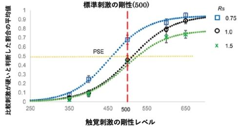 触覚情報と視覚情報が脳内で統合されるメカニズムを特定：医療技術ニュース - MONOist