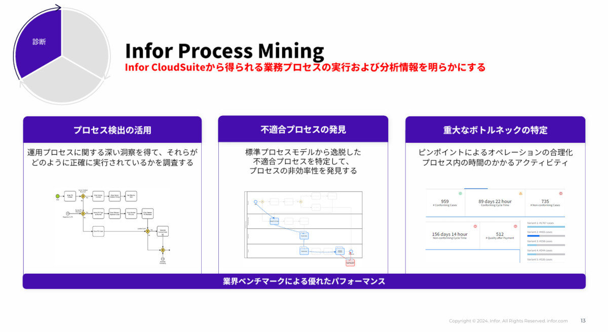 生成AI×プロセスマイニング×RPAで業務変革を高速化、インフォアが新スイート：製造ITニュース - MONOist