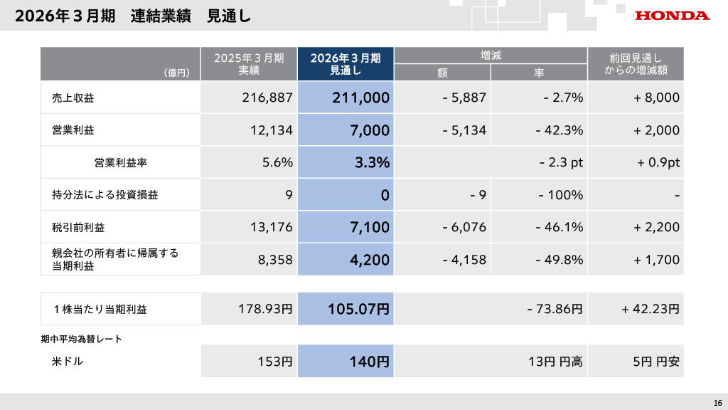 ホンダは2025年度の通期見通しを上方修正、関税の影響を精査:製造マネジメントニュース - MONOist