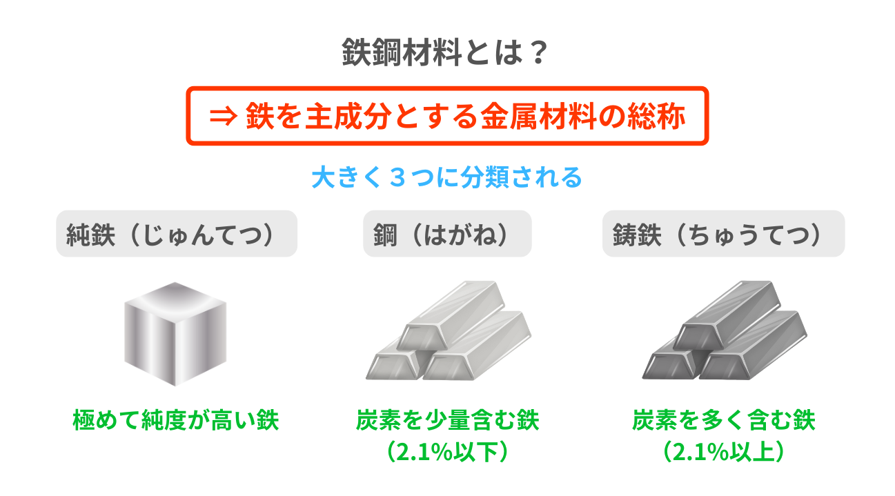 鉄鋼材料が使われる理由:鉄鋼材料の基礎知識(1)(1/3 ページ) - MONOist