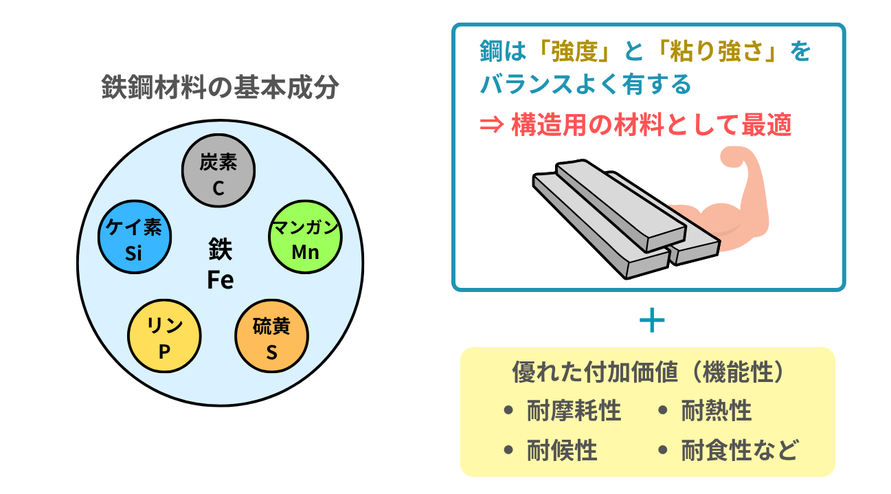 鉄鋼材料が使われる理由:鉄鋼材料の基礎知識(1)(1/3 ページ) - MONOist