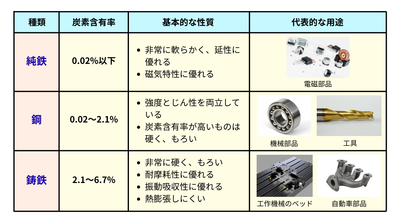 鉄鋼材料の種類と成分:鉄鋼材料の基礎知識(3)(1/3 ページ) - MONOist