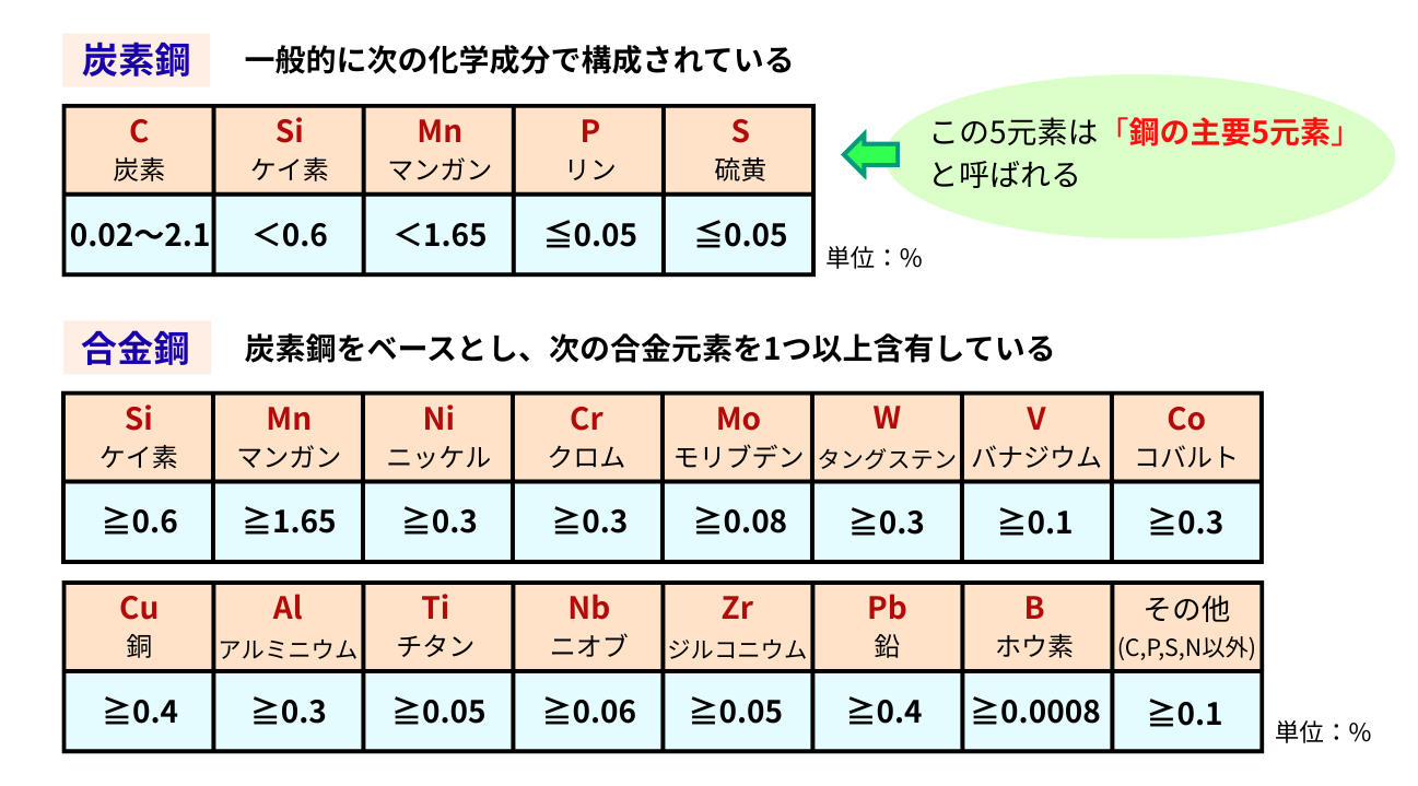 鉄鋼材料の種類と成分:鉄鋼材料の基礎知識(3)(2/3 ページ) - MONOist