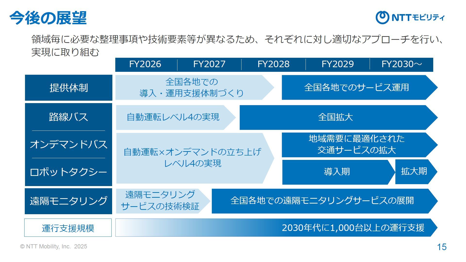 NTTが2030年にレベル4自動運転車両を1000台運行へ 新会社に知見と技術を集約:自動運転技術 - MONOist