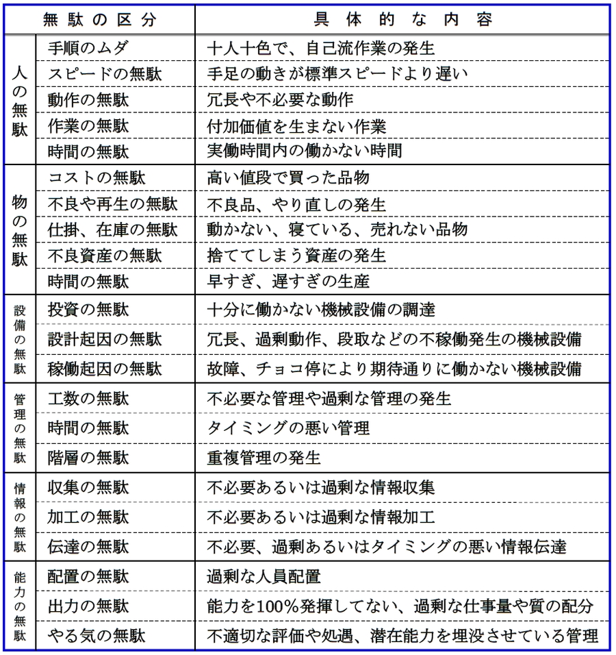 無駄は無駄を呼びどんどん無駄は膨らむ 「無駄分析」で徹底して無駄を排除せよ:現場改善を定量化する分析手法とは(17)(1/4 ページ ...