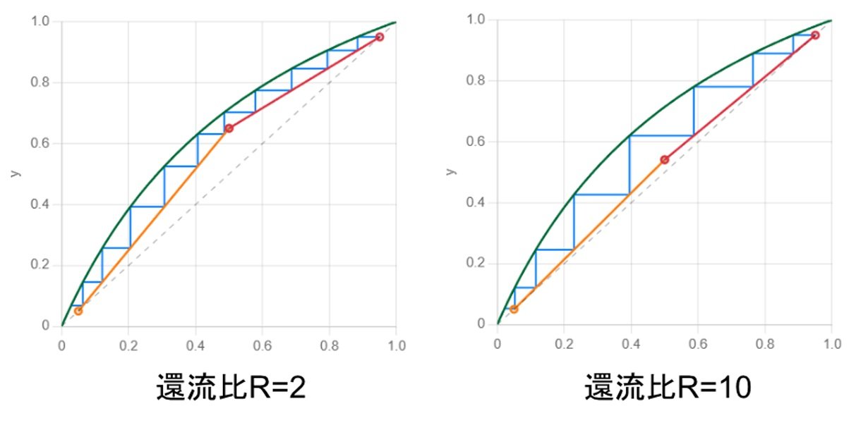 蒸留塔の理論段数と還流比の計算:はじめての化学工学(15)(2/2 ページ) - MONOist