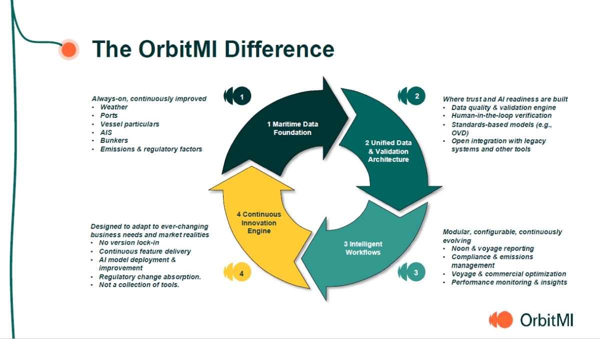 Orbitmi 海事DXで“次世代の海事ソフト”が現場で使われなくなる理由:船も「CASE」(1/3 ページ) - MONOist