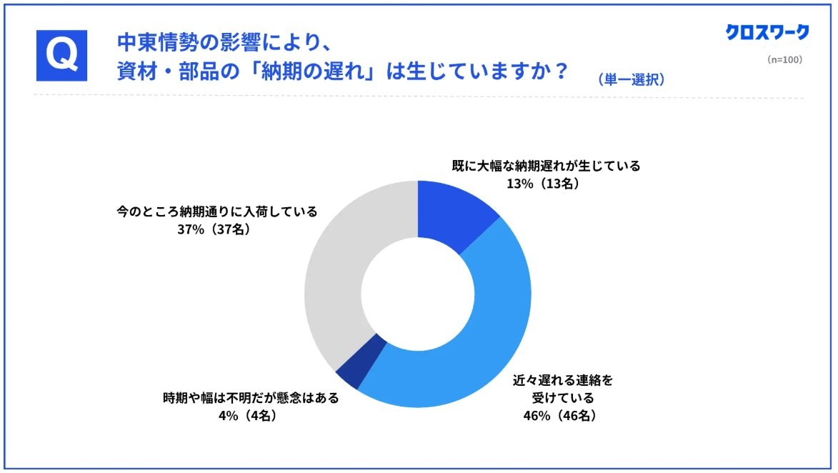中東情勢緊迫化の影響が「既に出ている」が半数超え、9割が直面中の問題は……:製造マネジメントニュース(1/2 ページ) - MONOist